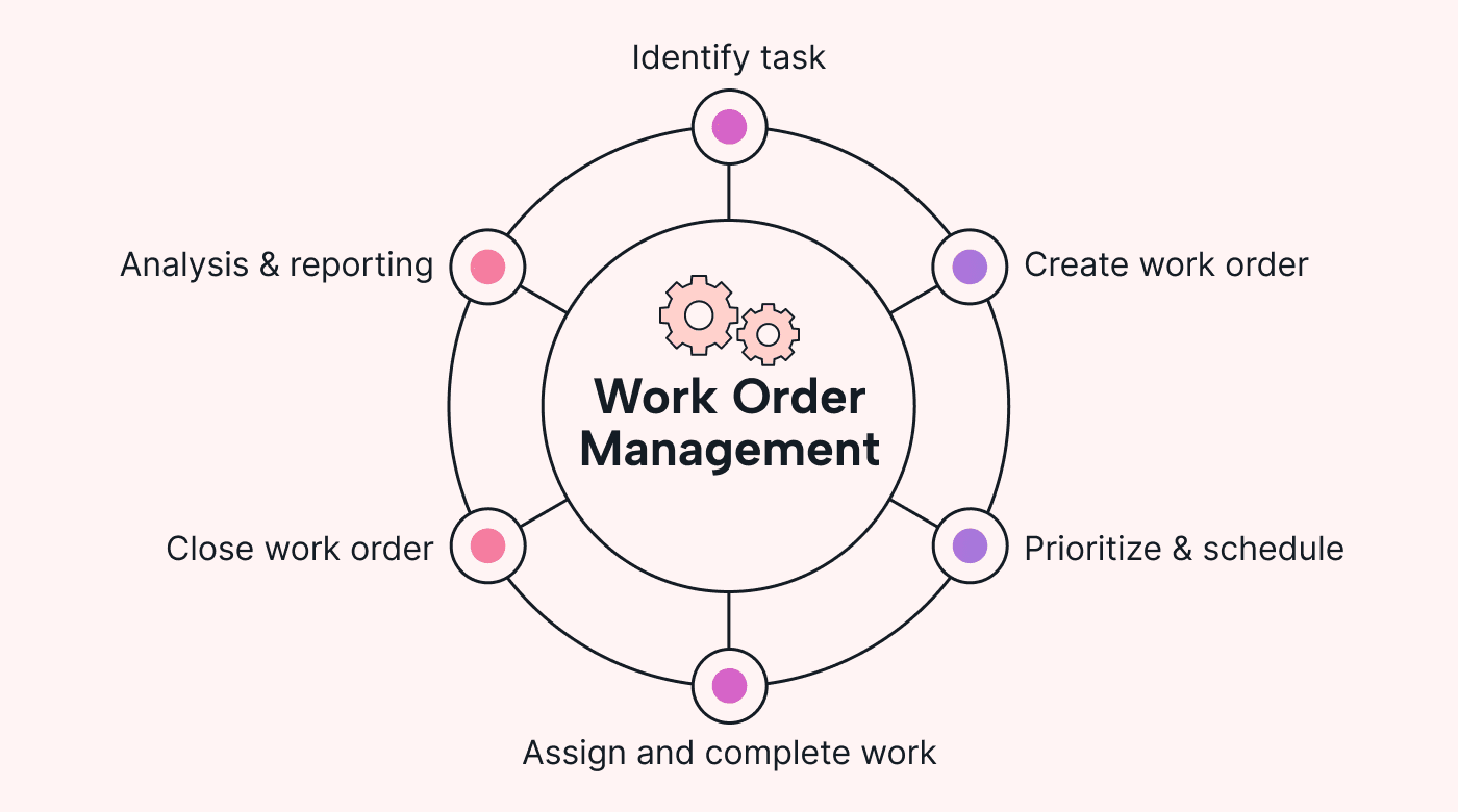 Work Order Management System